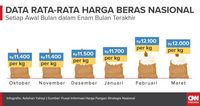 Kerja Keras Turunkan Harga Beras