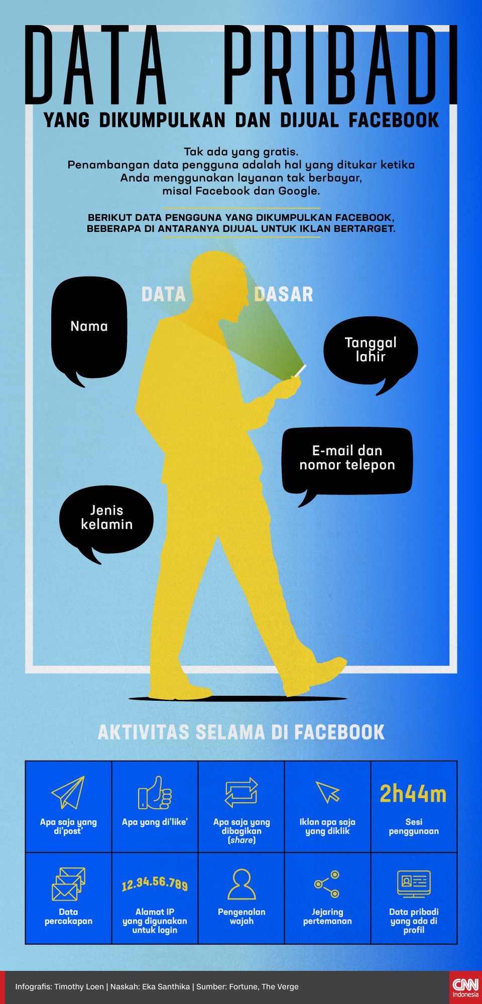 Infografis Data Pribadi yang Dikumpulkan dan Dijual Facebook Infografis Data Pribadi yang Dikumpulkan dan Dijual Facebook
