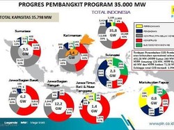Tiga Tahun Jalan, Ini Progres Teranyar Proyek 35.000 MW