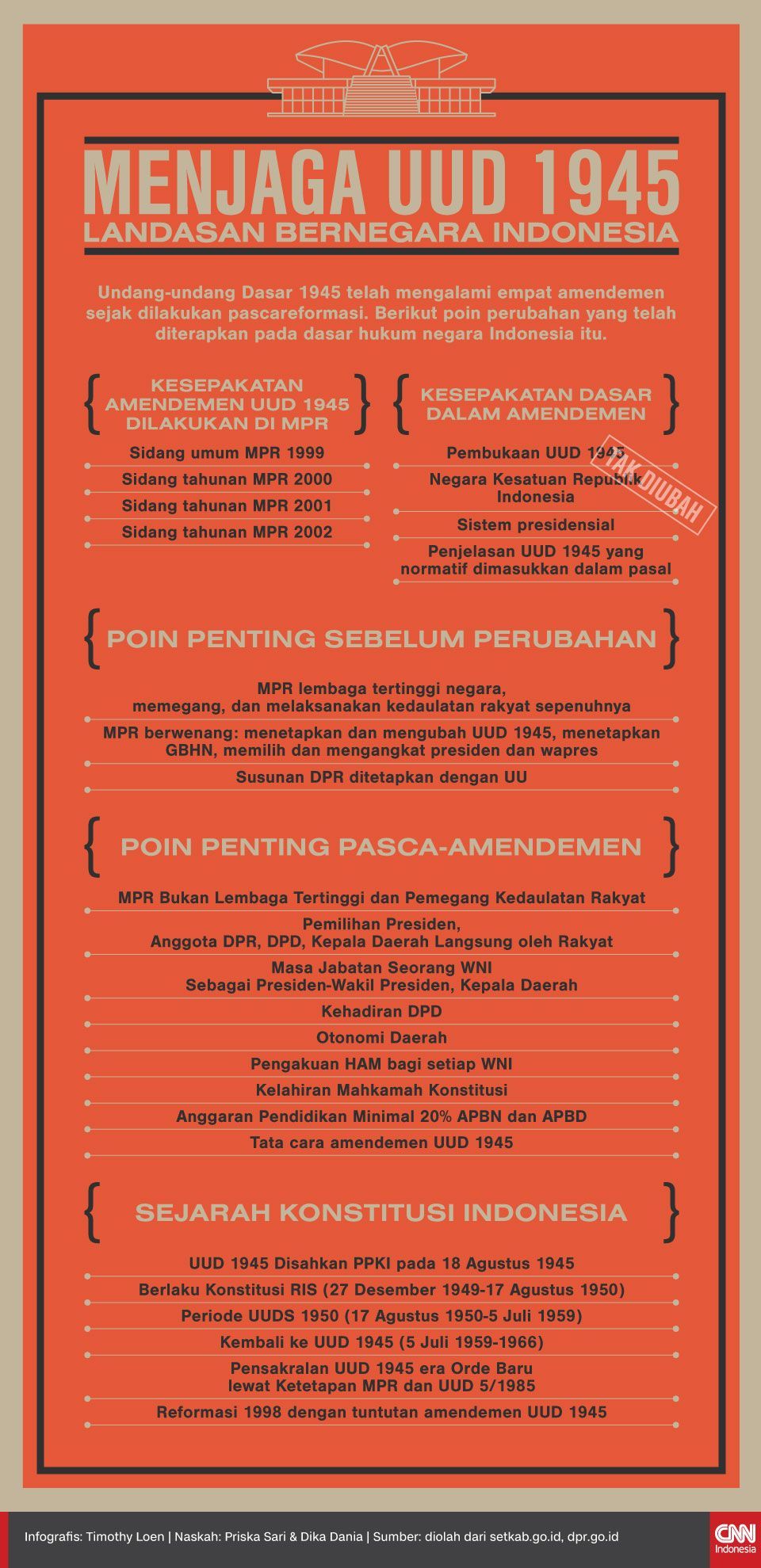 Infografis Menjaga UUD 1945 Landasan Bernegara Indonesia Infografis Menjaga UUD 1945 Landasan Bernegara Indonesia