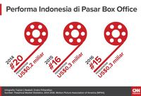 Box Office dan 'Utang' Jokowi kepada Perfilman Indonesia