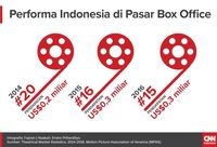  sejumlah hal di dunia hiburan Indonesia masih belum selesai dikerjakan Pasar Box Office