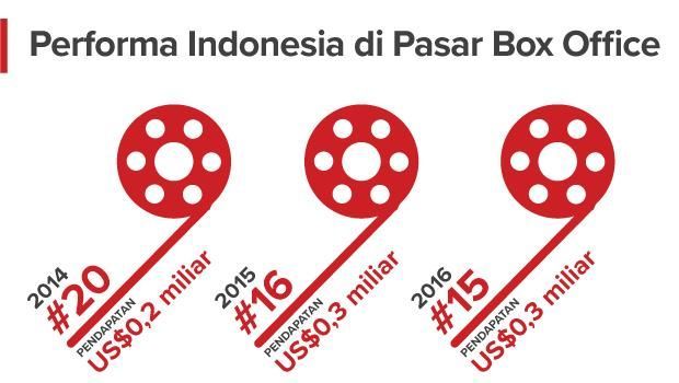 'Racun' di Balik Manisnya Angka Box Office Indonesia