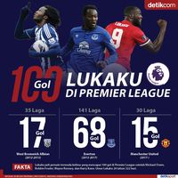 Detiksport Epl | soal 100 gol lukaku di premier league Detiksport Epl | soal 100 gol lukaku di premier league