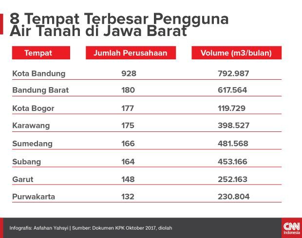 Insert Infografis 8 Tempat Terbesar Pengguna Air Tanah di Jawa Barat Insert Infografis 8 Tempat Terbesar Pengguna Air Tanah di Jawa Barat