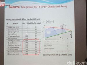 Pakar ITB: Analisa Potensi Tsunami 57 Meter Akurasinya Rendah