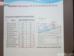 Pakar ITB: Analisa Potensi Tsunami 57 Meter Akurasinya Rendah