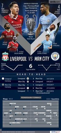 Liverpool Vs City Berapa Gol Tercipta Di Anfield
