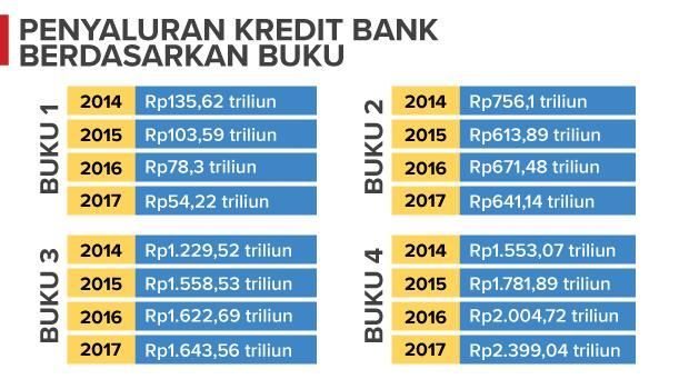 Kredit Bank Kecil Anjlok Digoyang Kondisi Ekonomi dan Fintech