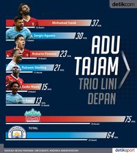 Seharusnya Ada Duel Salah dan Aguero