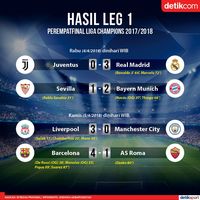 Dari Hasil Leg I, Madrid-Bayern Paling Berpeluang ke Semifinal