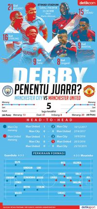 Derby yang Bisa Memastikan City Juara Premier League