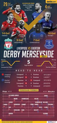 Derby Merseyside Jilid II, Milik Everton atau Liverpool?