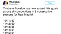 Ronaldo pun sudah mencetak minimal 40 gol semusim secara beruntun sejak musim 2010/2011. Luar biasa. (Istimewa)