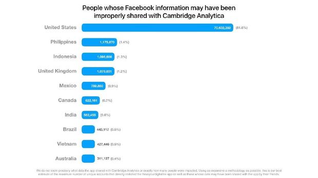 Pemberitahuan dan statistik Facebook Cambridge Analytica