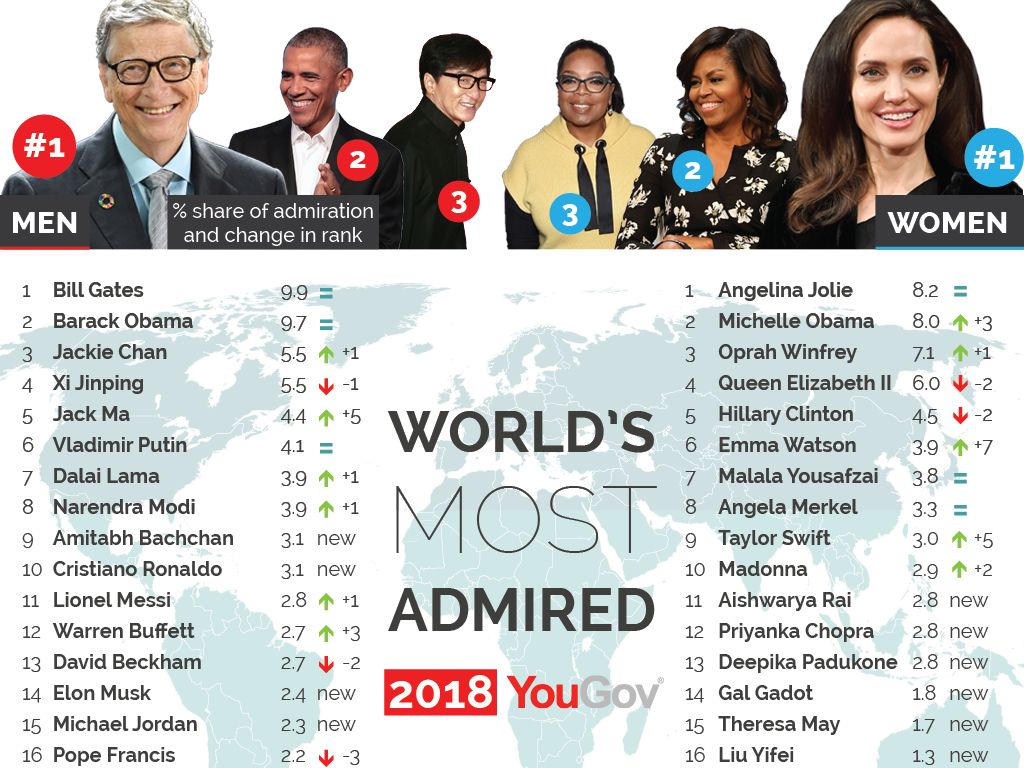 Angelina Jolie dan Bill Gates Paling Dikagumi Dunia Angelina Jolie dan Bill Gates Paling Dikagumi Dunia