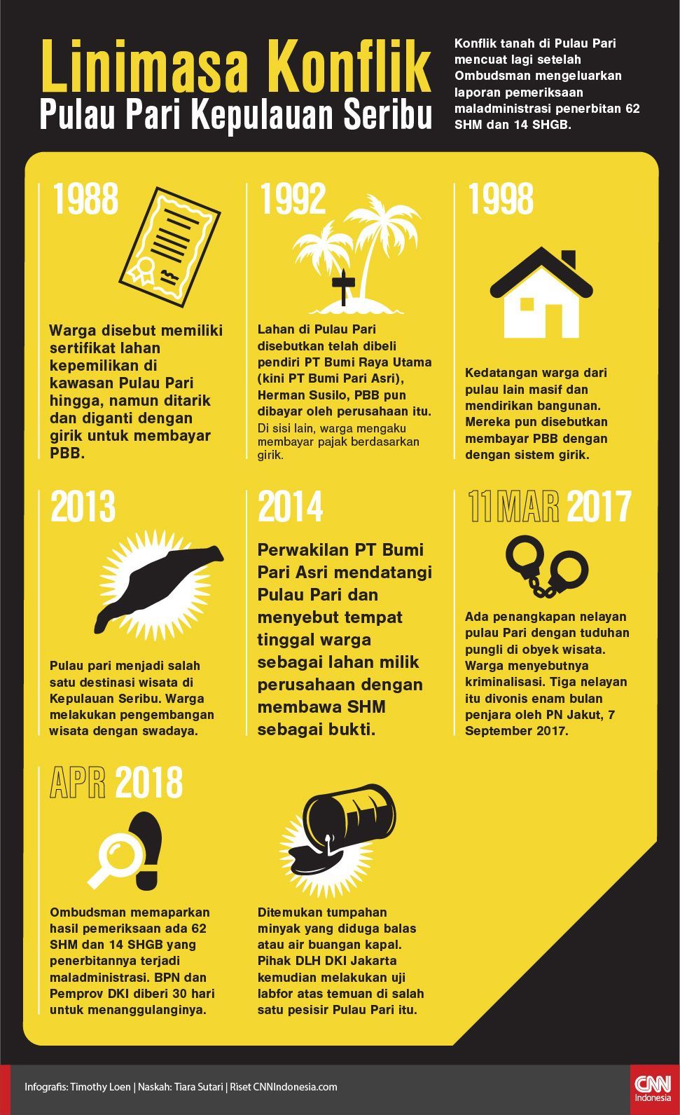 Infografis Linimasa Konflik Pulau Pari Kepulauan Seribu
