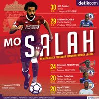 Salah Dan Para Pemain Afrika Tersubur Di Premier League