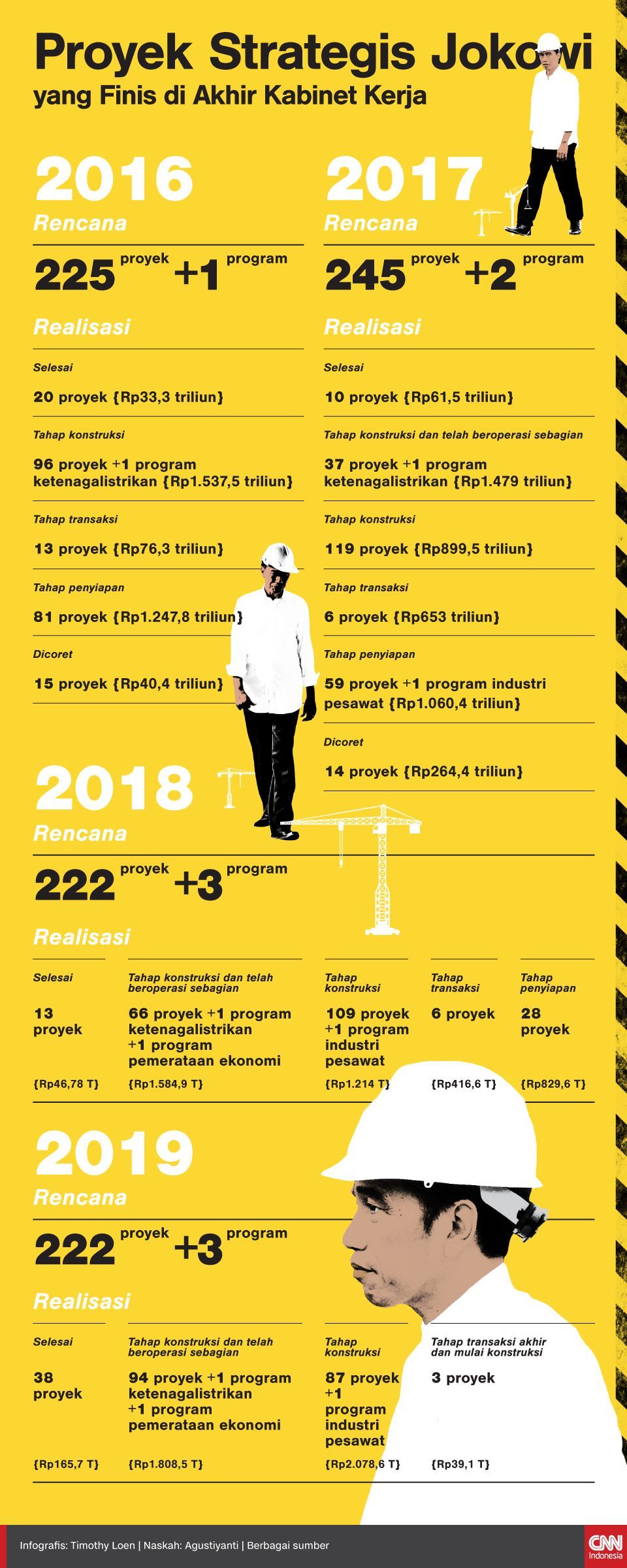 Infografis Proyek Strategis Jokowi yang Finis di Akhir Kabinet Kerja