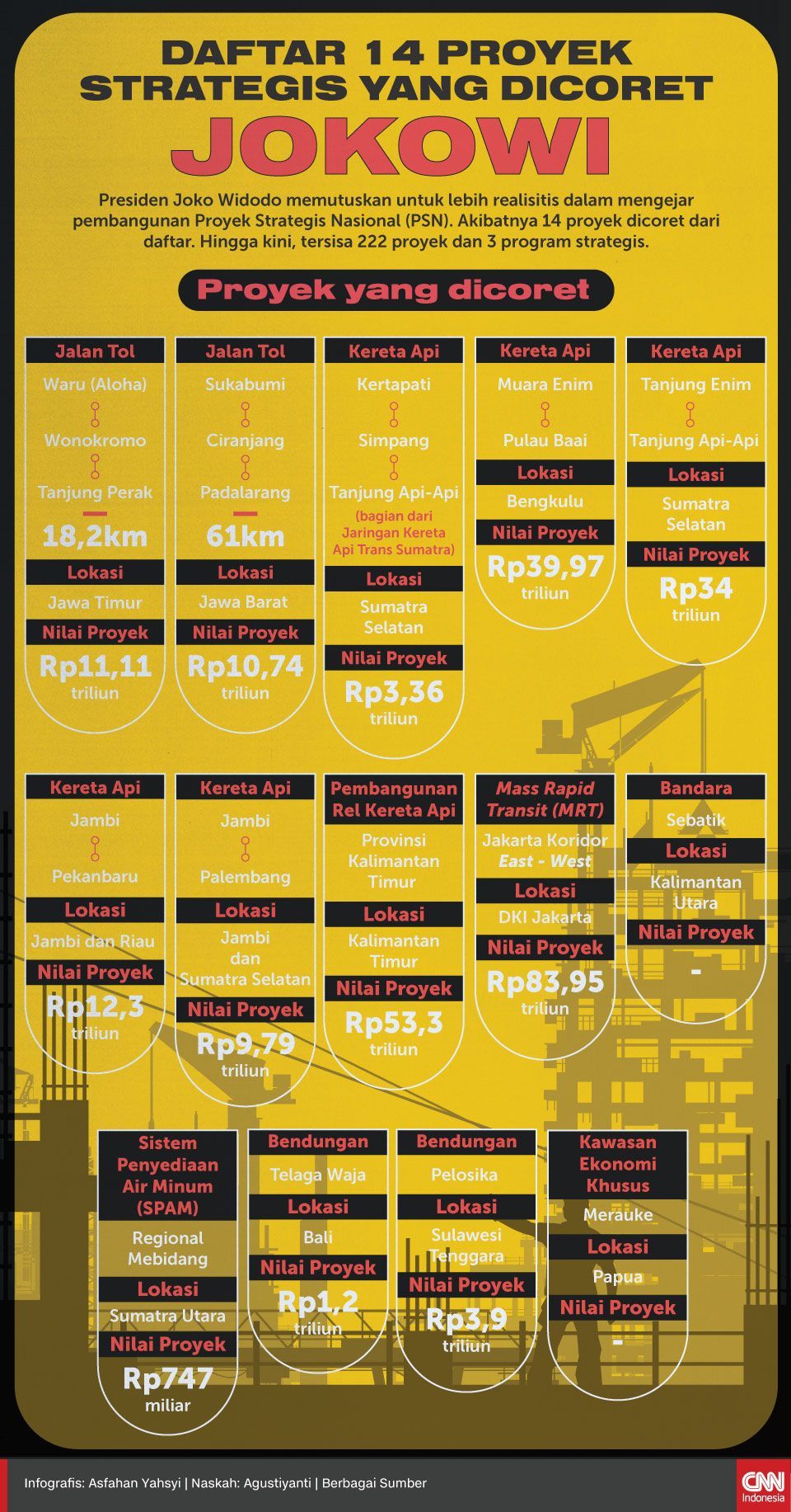 Infografis Daftar 14 Proyek Strategis yang Dicoret Jokowi