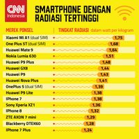 Ponsel China Punya Nilai Radiasi Lebih Tinggi