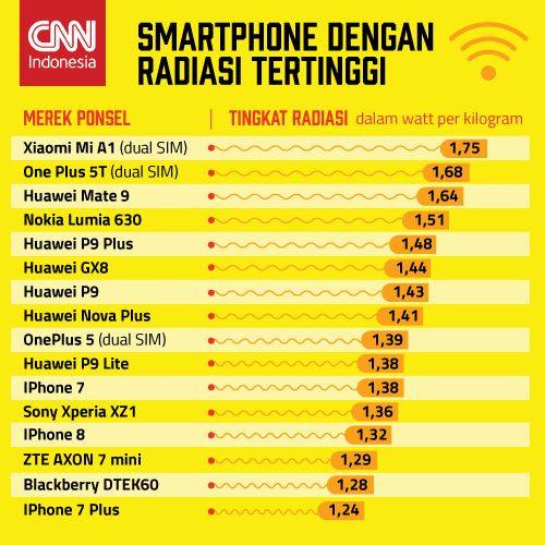 Infografis Mini Radiasi Ponsel