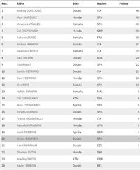 MotoGP 2018 Masuki Seri Keempat di Jerez