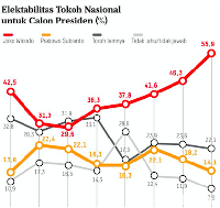 Grafik elektabilitas Jokowi dan Prabowo.
