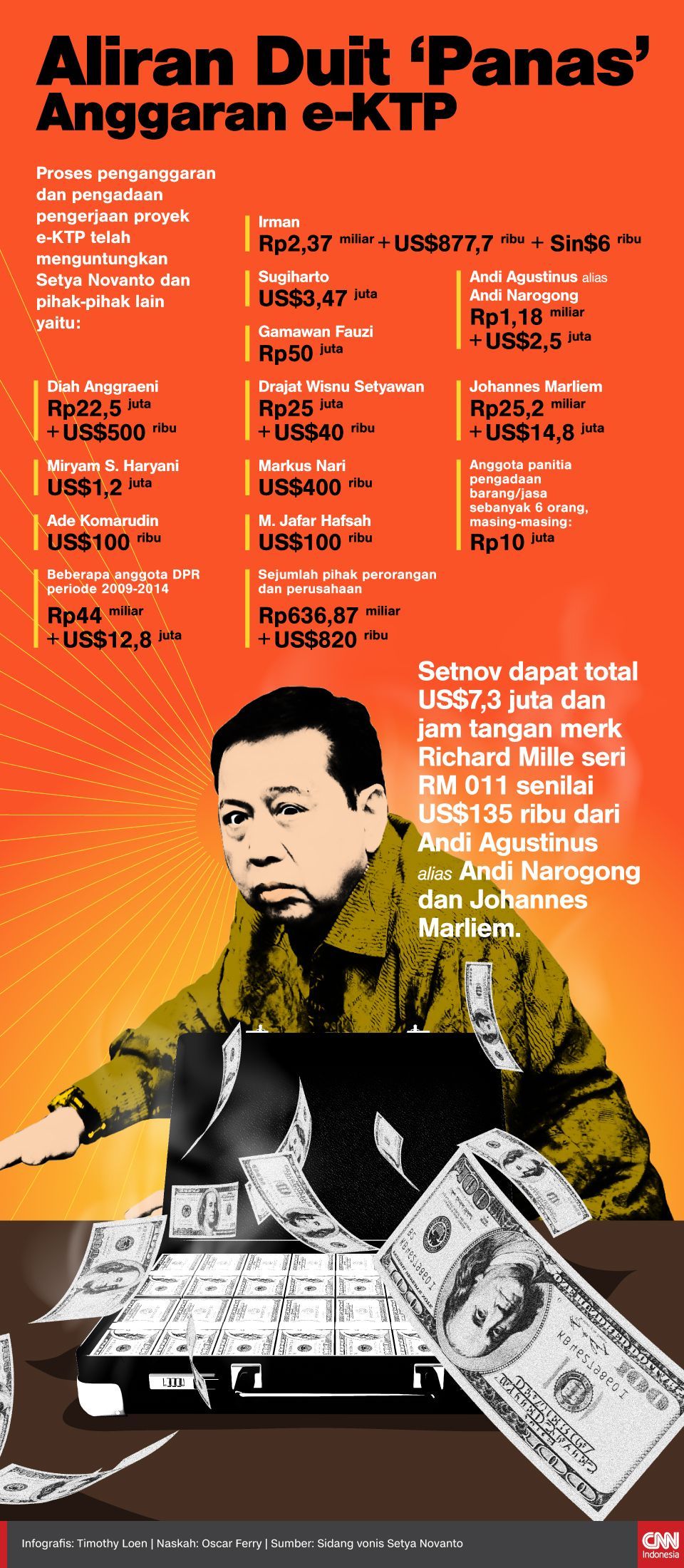 Infografis Aliran Duit 'Panas' Anggaran e-KTP Infografis Aliran Duit 'Panas' Anggaran e-KTP