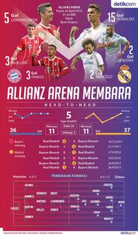 Allianz Arena Membara: Bayern vs Madrid