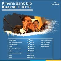 Penyaluran Kredit Bank BJB Tumbuh 13,2% di Kuartal I 2018