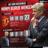 Karena MU dan Mourinho Adalah Mimpi Buruk Wenger