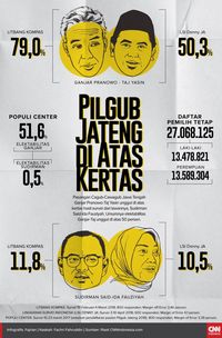 Survei Indikator: Ganjar 72,4 Persen, Sudirman 21 Persen