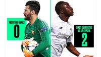 Sebelum laga dini hari tadi, Roma digdaya di kandang sendiri. Tapi di hadapan Liverpool, gawang Roma justru sudah jebol dua kali di 25 menit awal. (Foto: Internet)