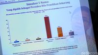 Elektabilitas Capres-Cawapres Terkini dari Indikator