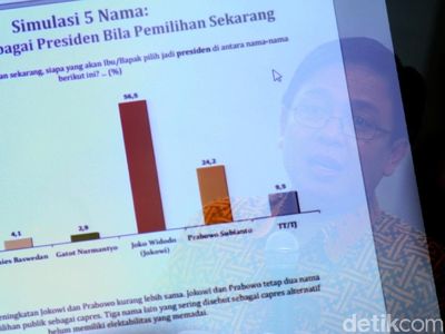 Elektabilitas Capres-Cawapres Terkini dari Indikator