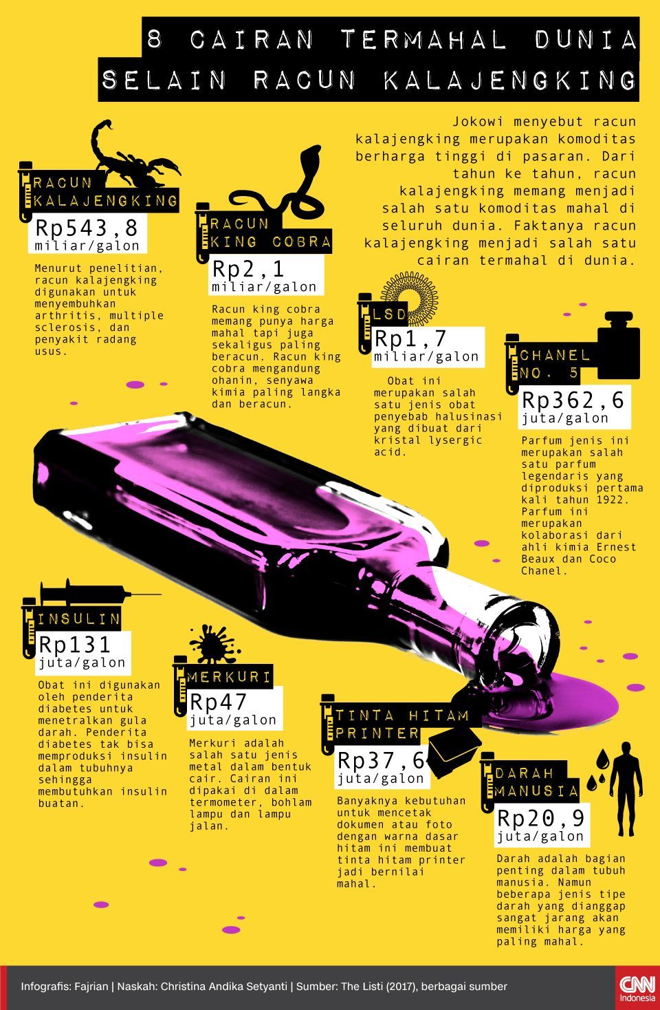 infografis 8 cairan termahal dunia selain racun kalajengking