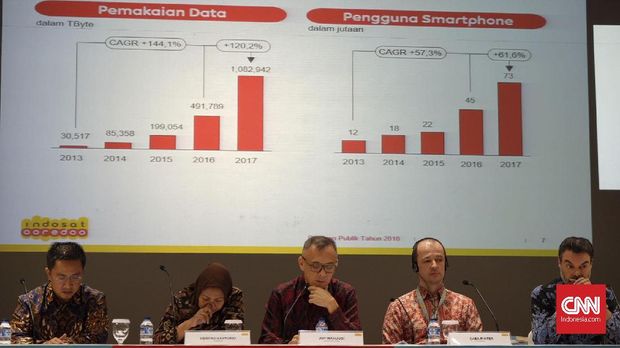 Registrasi Kartu Buat Pelanggan Susut, Indosat Rugi Rp500 M