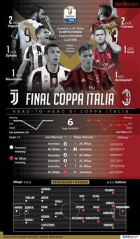 Berebut Trofi Coppa Italia di Ibukota