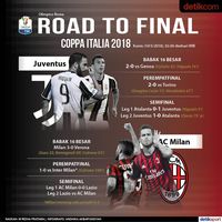 Menapak Tilas Jalan Juve dan Milan ke Final