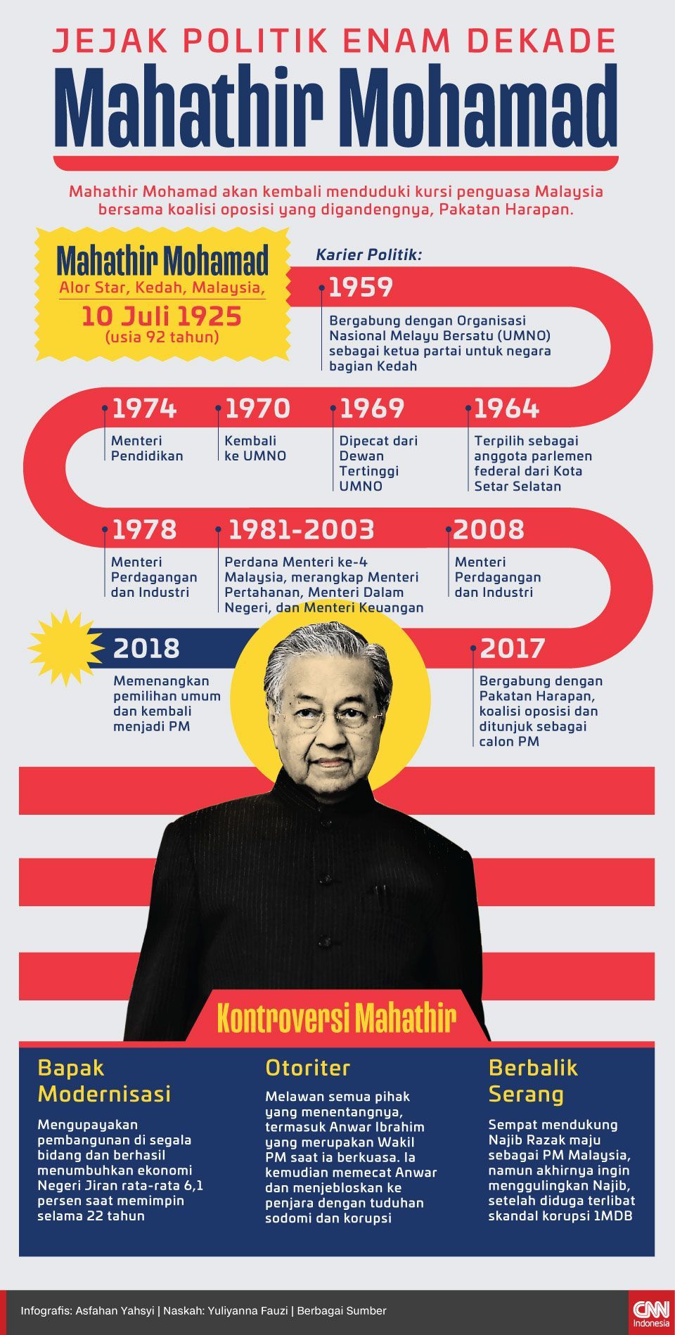 Infografis Jejak Politik Enam Dekade Mahathir Mohamad