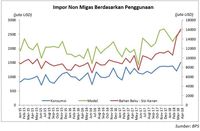 Neraca Dagang RI Defisit, Alarm Perlu Dinyalakan?