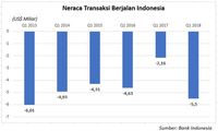 Neraca Dagang RI Defisit, Alarm Perlu Dinyalakan?