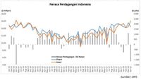 Neraca Dagang RI Defisit, Alarm Perlu Dinyalakan?