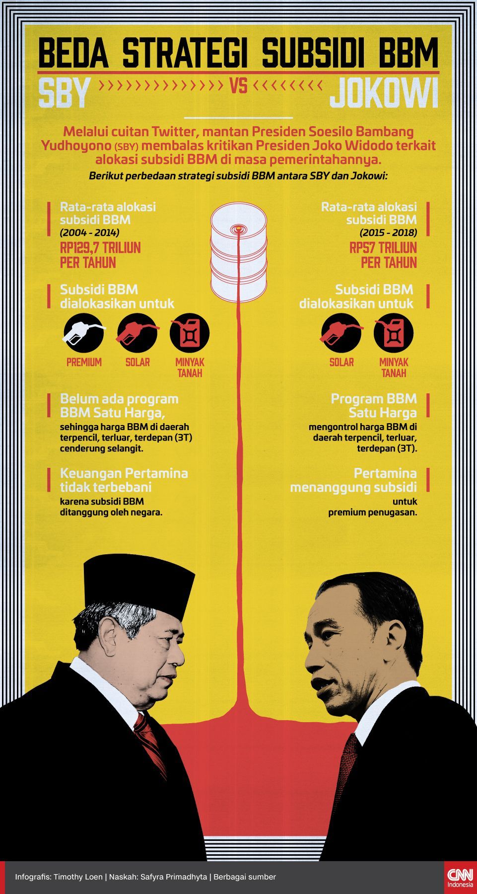 Infografis Beda Strategi Subsidi BBM SBY vs Jokowi