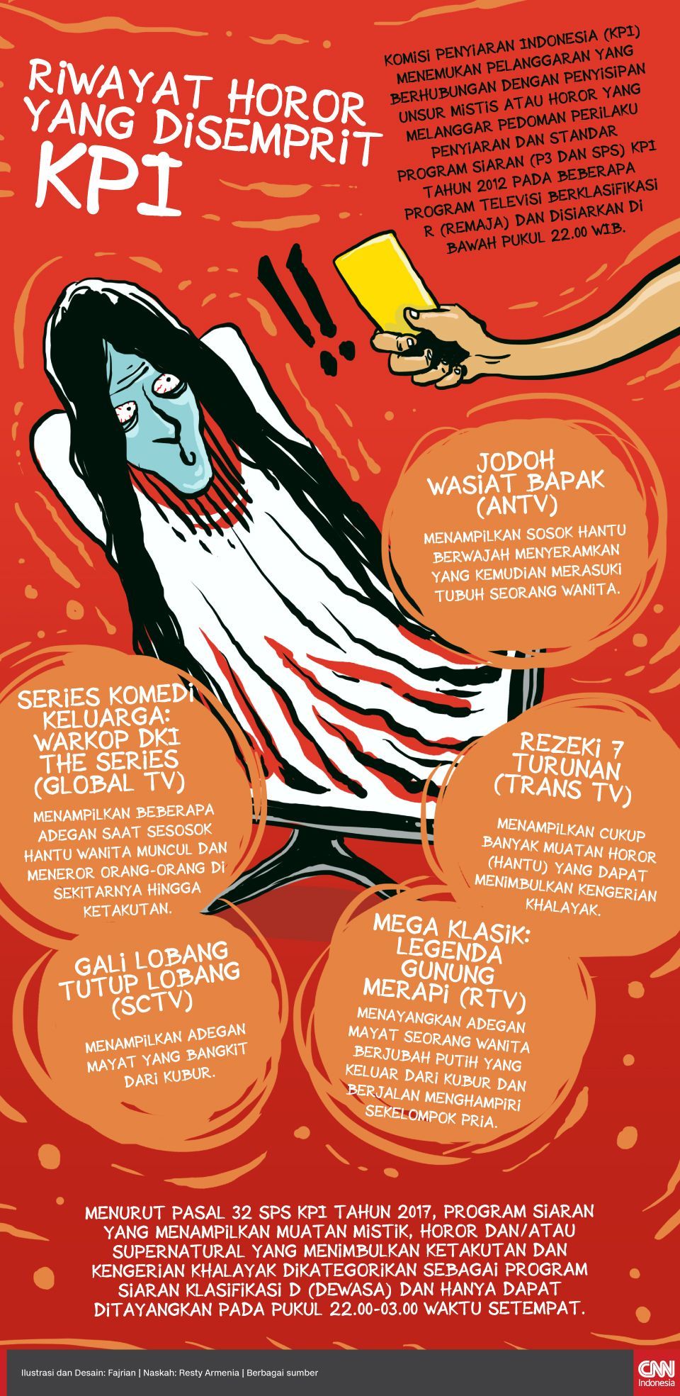 Infografis Riwayat Horor yang disemprit KPI