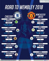 Jalan Chelsea dan MU Menuju Final Piala FA
