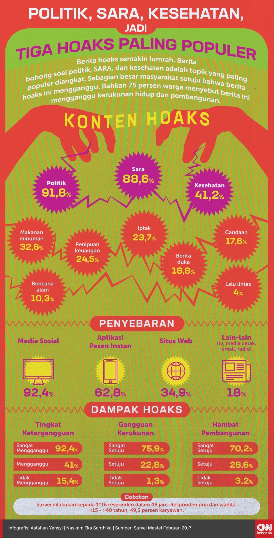 Infografis Politik, SARA, Kesehatan, Jadi Tiga Hoaks Paling Populer