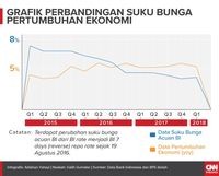 Pertumbuhan Ekonomi Tak Akan Menjerit Meski Bunga BI Melejit