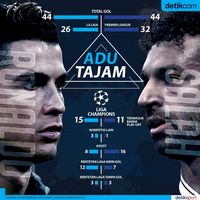 Lebih Hebat Siapa di Liga Champions, Ronaldo atau Salah?